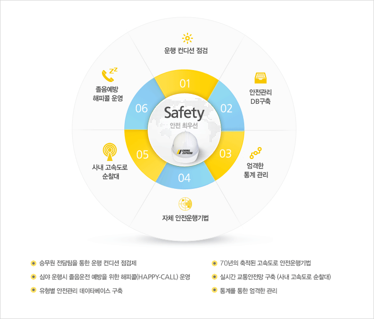 Safety  ֿ켱 -   ,  DB,   , 系 ӵ , ü ,   